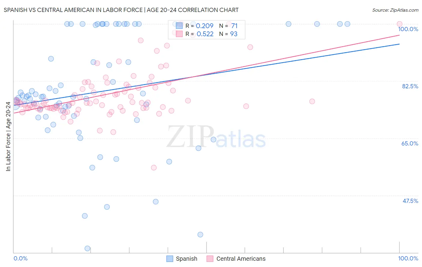 Spanish vs Central American In Labor Force | Age 20-24