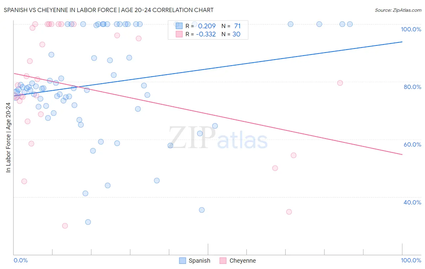 Spanish vs Cheyenne In Labor Force | Age 20-24
