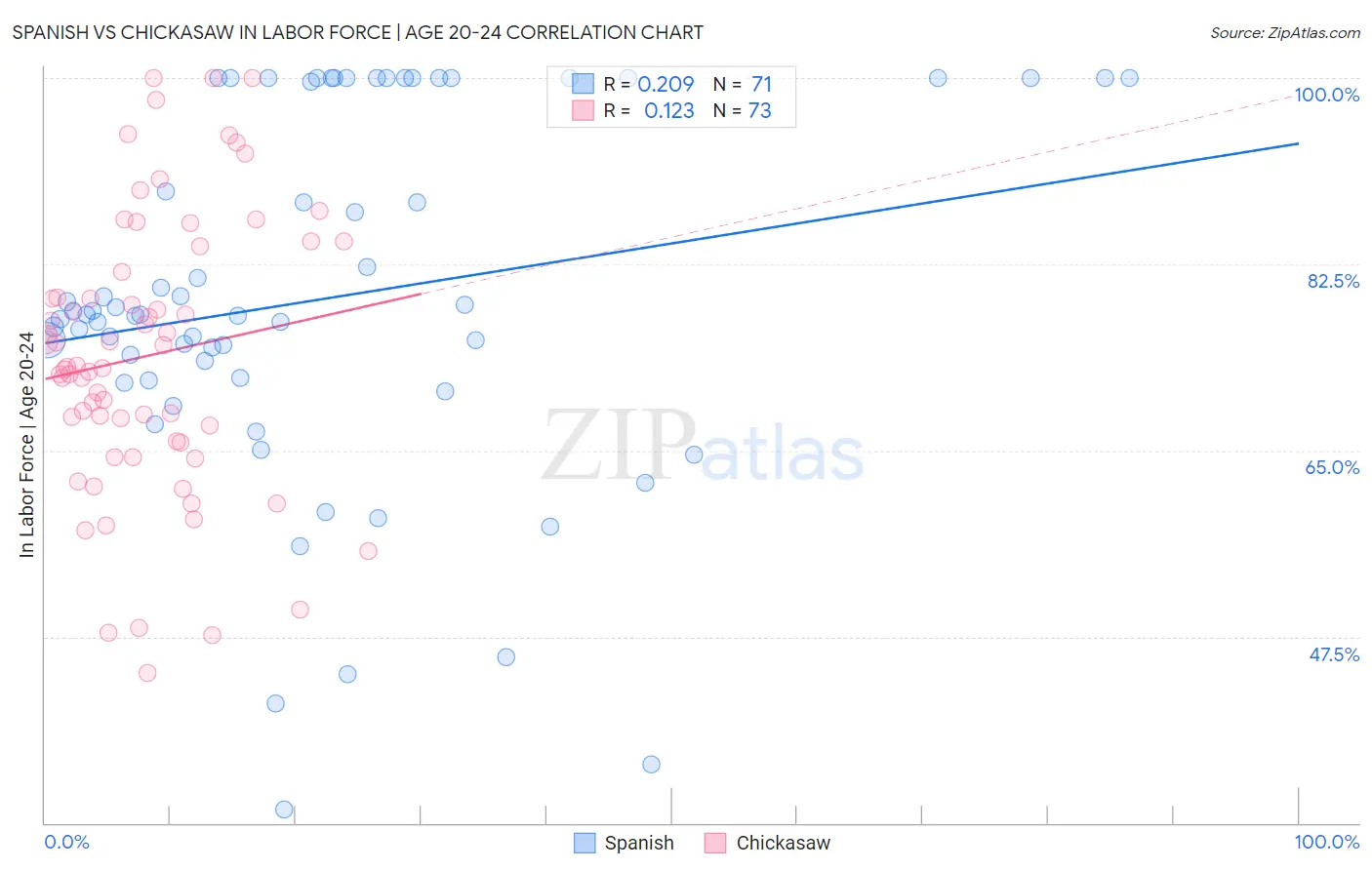 Spanish vs Chickasaw In Labor Force | Age 20-24