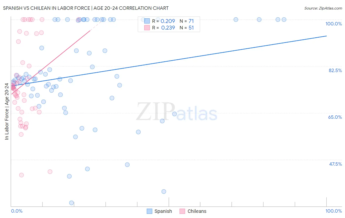 Spanish vs Chilean In Labor Force | Age 20-24