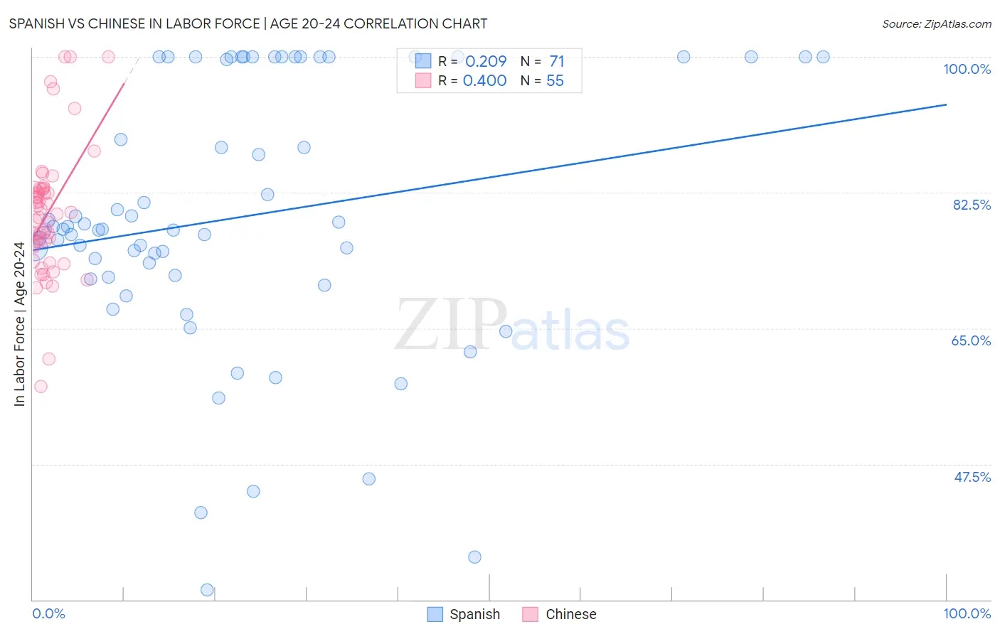 Spanish vs Chinese In Labor Force | Age 20-24