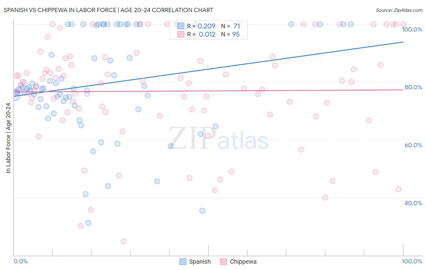 Spanish vs Chippewa In Labor Force | Age 20-24