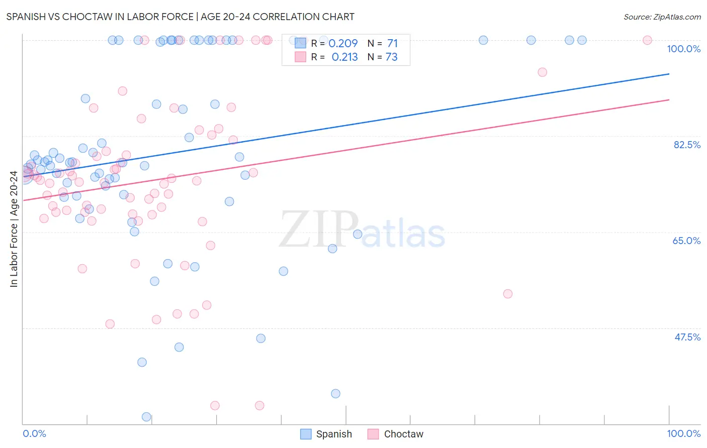 Spanish vs Choctaw In Labor Force | Age 20-24