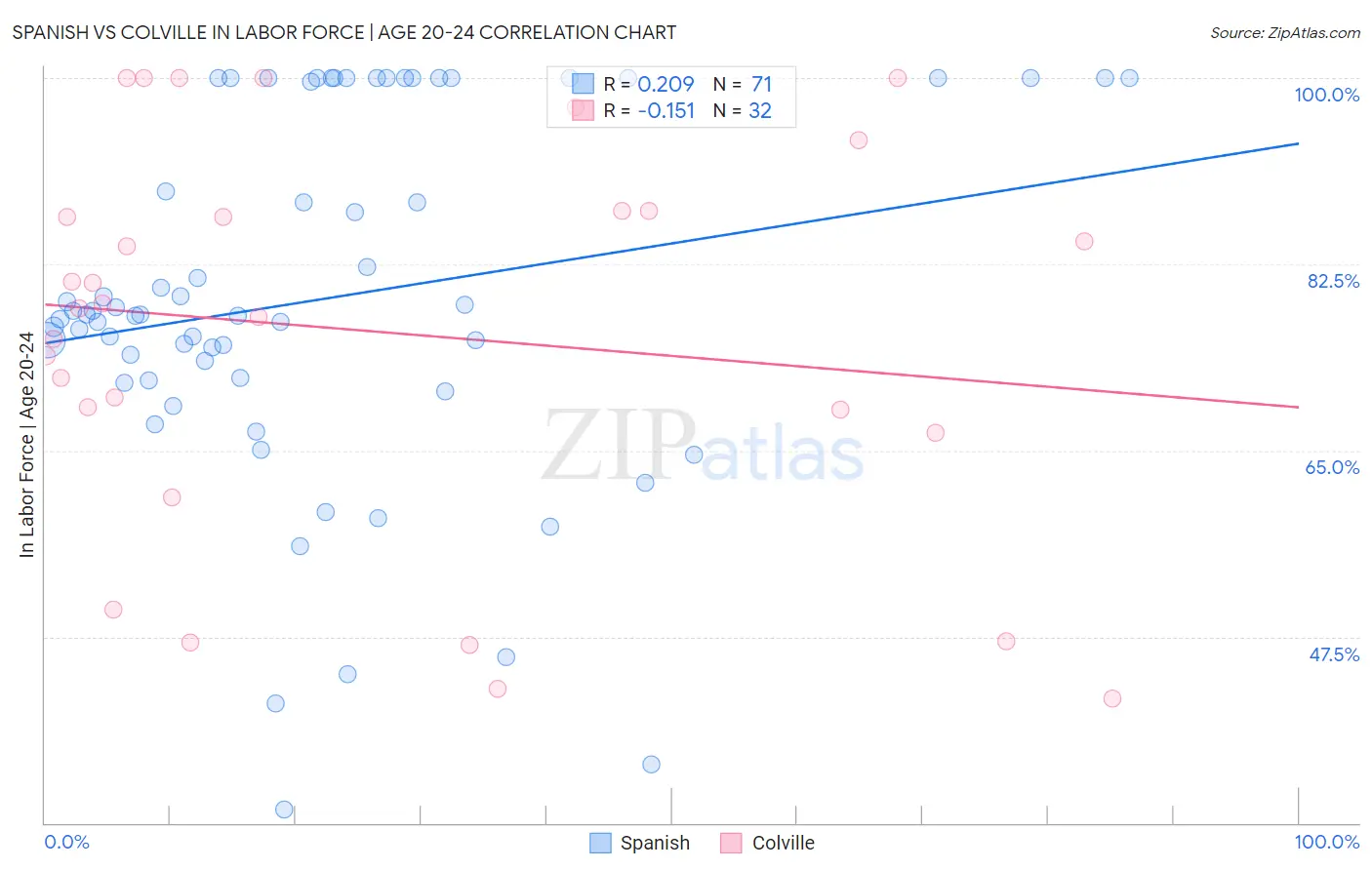 Spanish vs Colville In Labor Force | Age 20-24