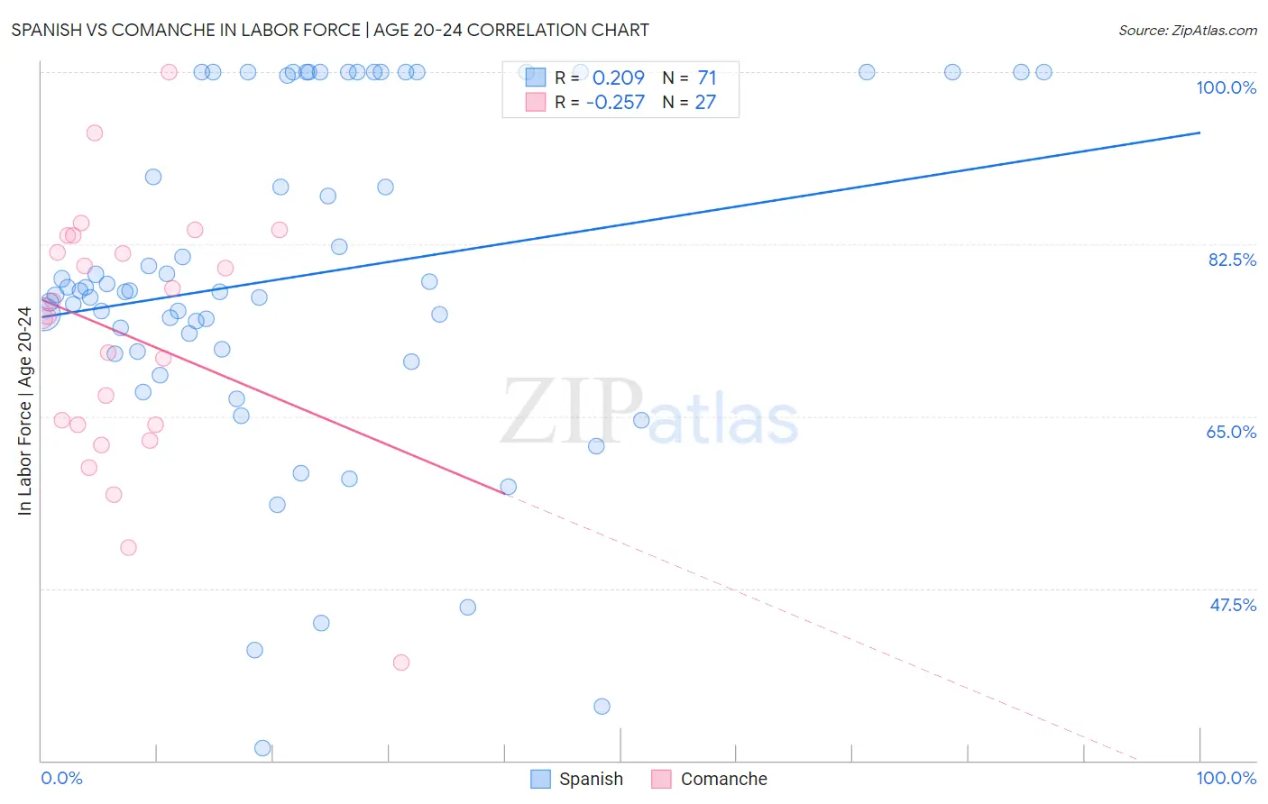 Spanish vs Comanche In Labor Force | Age 20-24