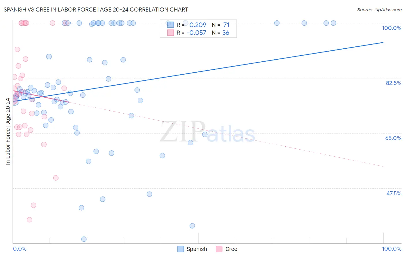 Spanish vs Cree In Labor Force | Age 20-24