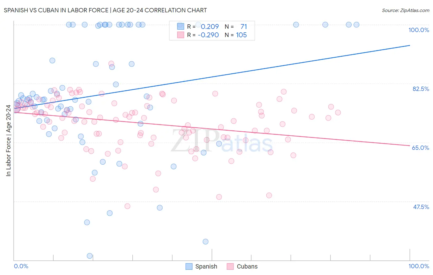 Spanish vs Cuban In Labor Force | Age 20-24