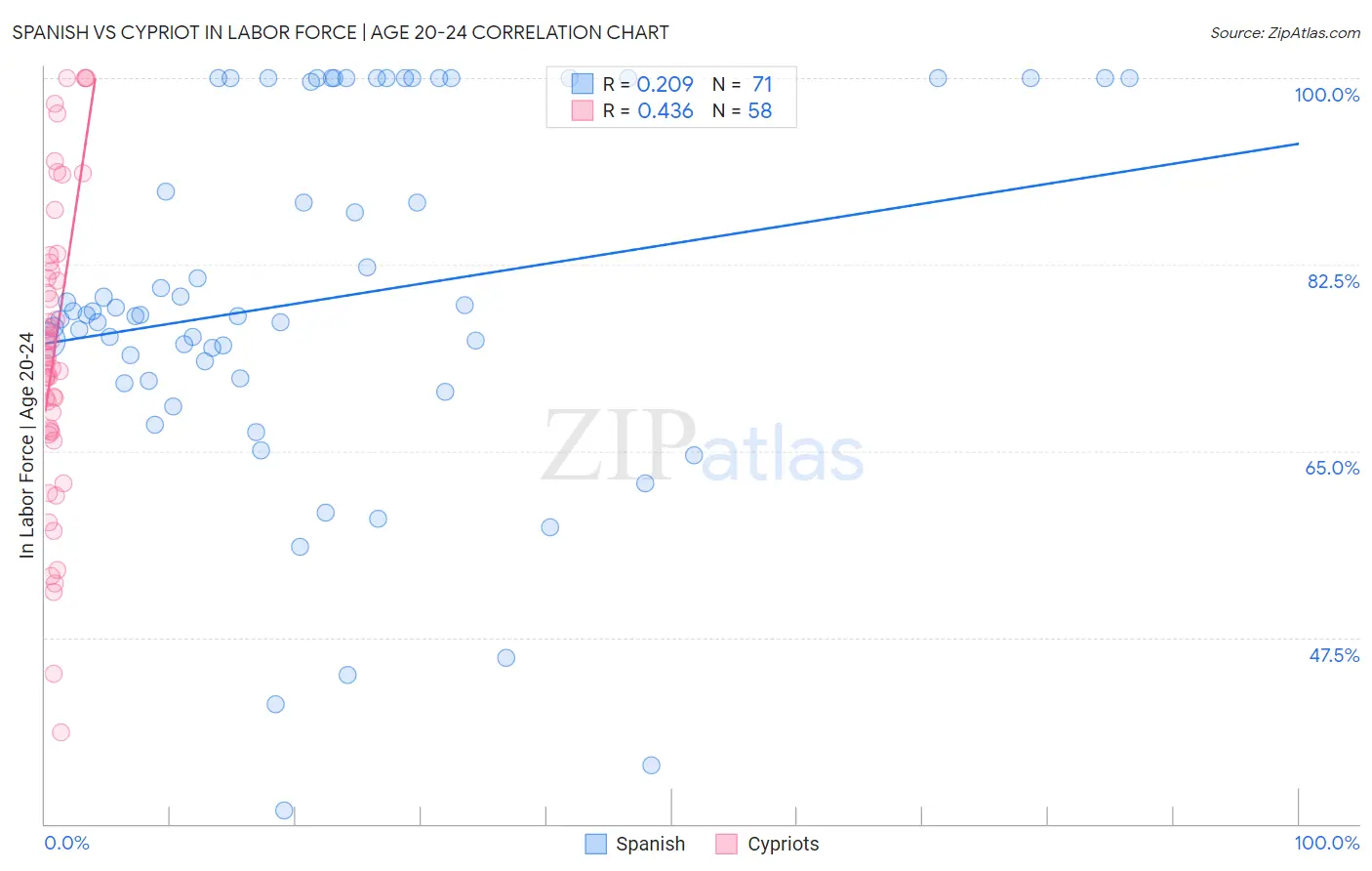 Spanish vs Cypriot In Labor Force | Age 20-24