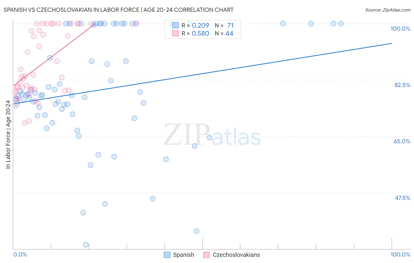 Spanish vs Czechoslovakian In Labor Force | Age 20-24