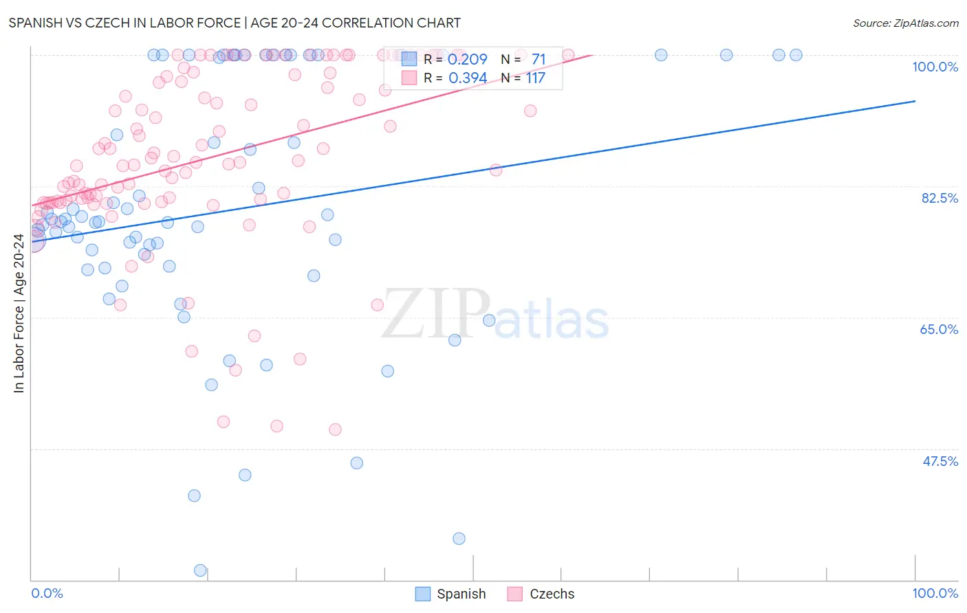 Spanish vs Czech In Labor Force | Age 20-24