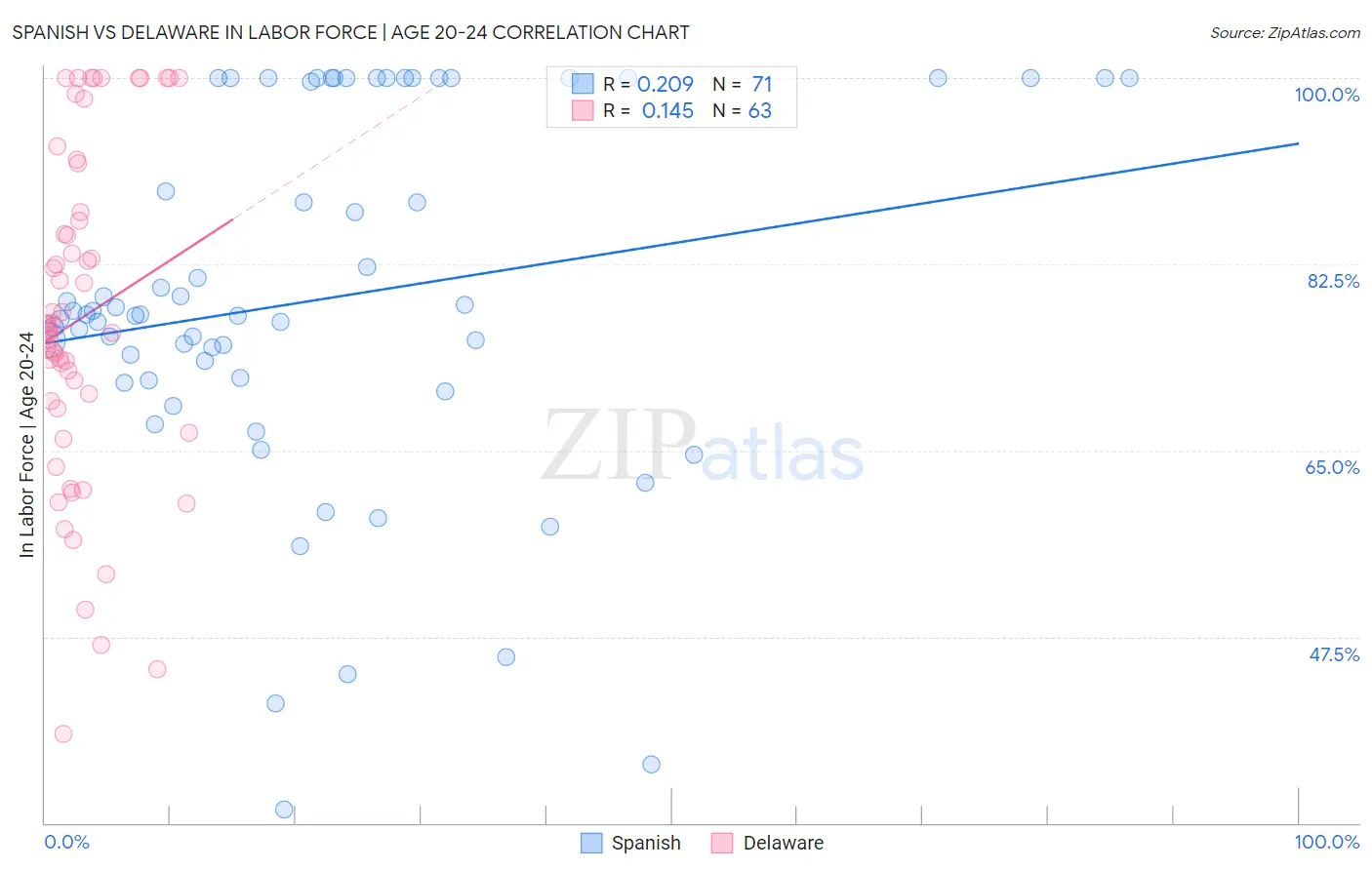 Spanish vs Delaware In Labor Force | Age 20-24