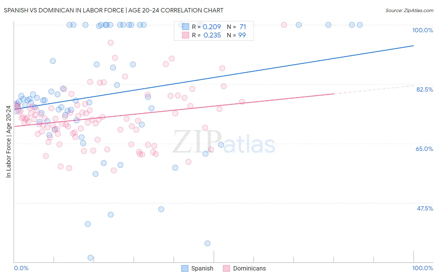 Spanish vs Dominican In Labor Force | Age 20-24