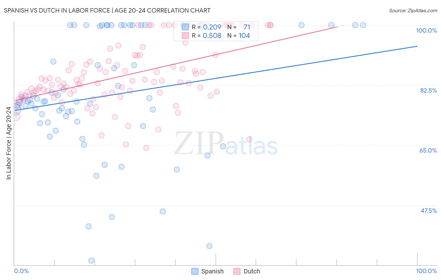 Spanish vs Dutch In Labor Force | Age 20-24