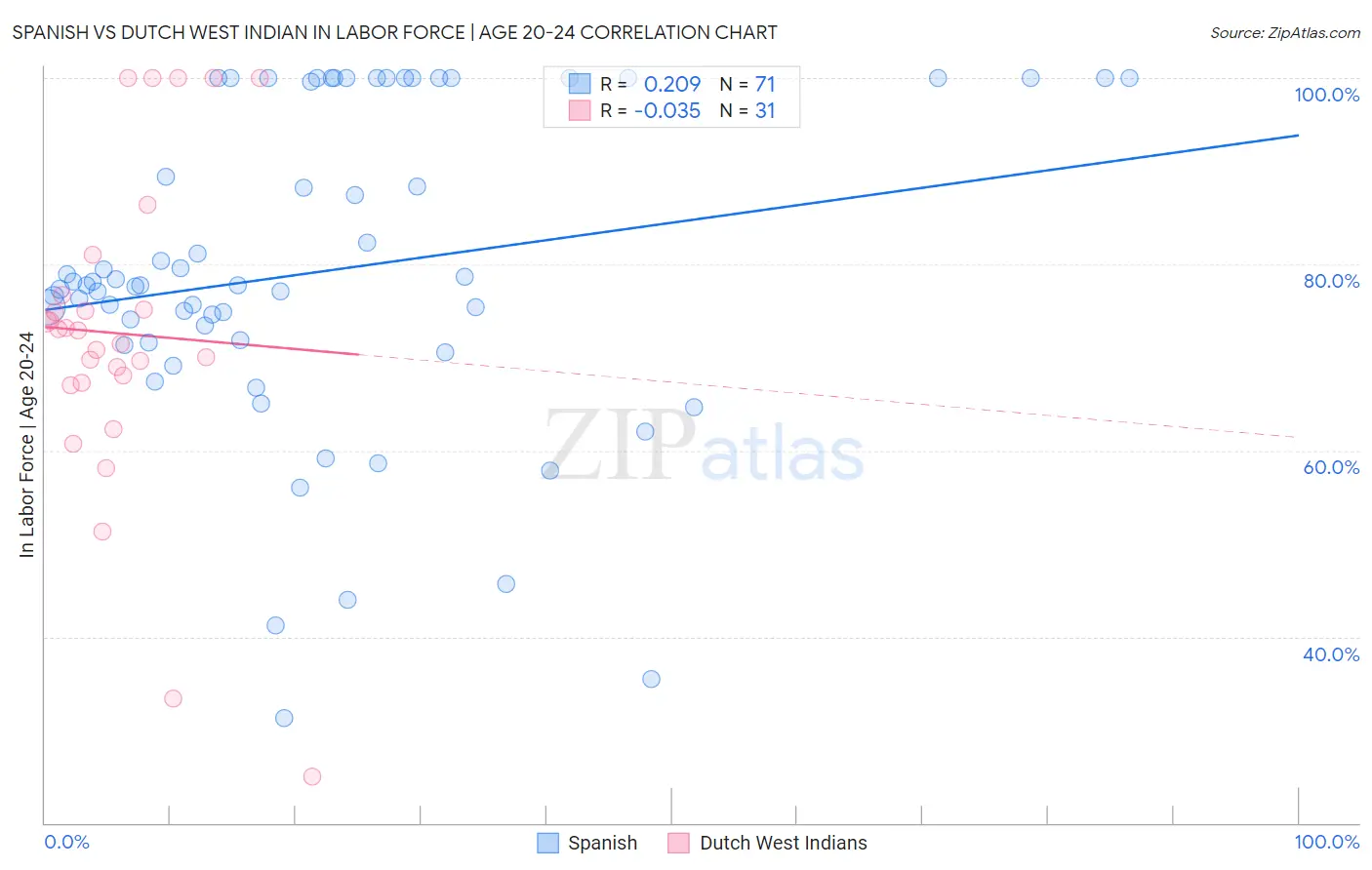 Spanish vs Dutch West Indian In Labor Force | Age 20-24
