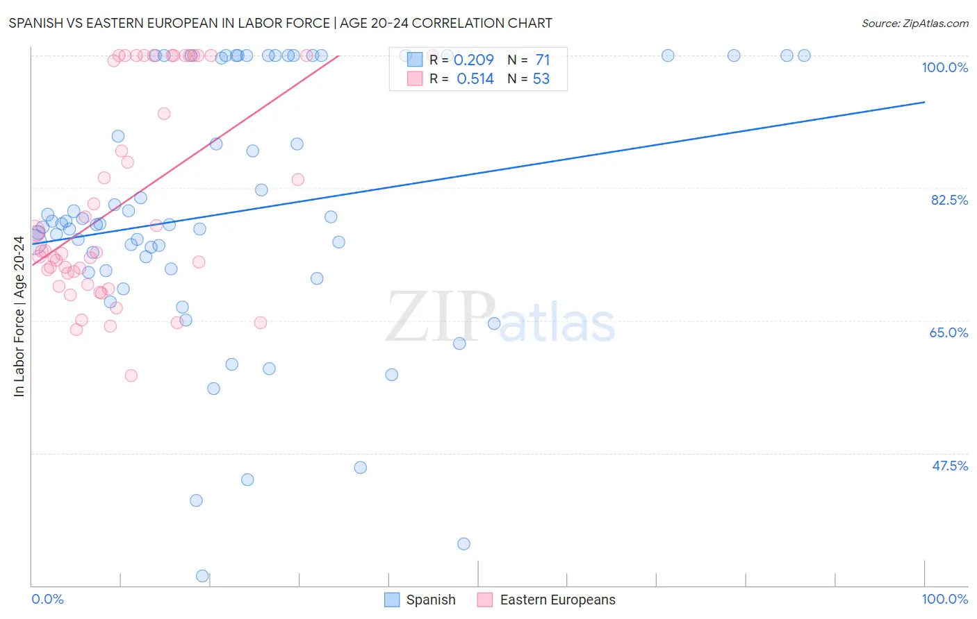 Spanish vs Eastern European In Labor Force | Age 20-24