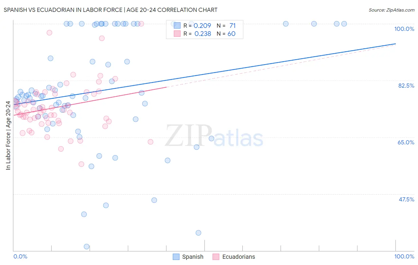 Spanish vs Ecuadorian In Labor Force | Age 20-24