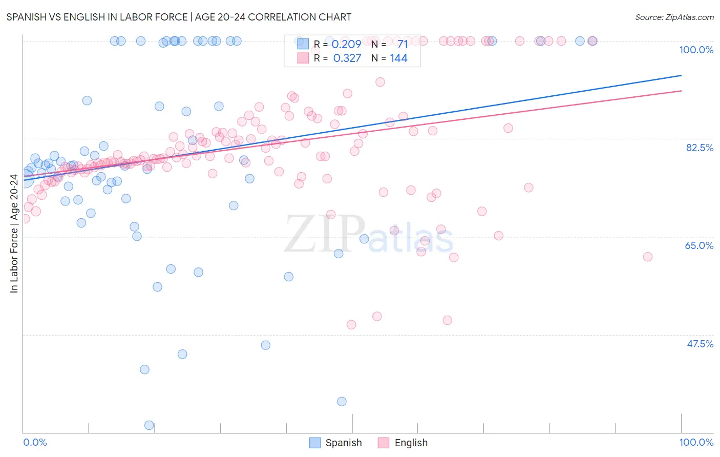 Spanish vs English In Labor Force | Age 20-24
