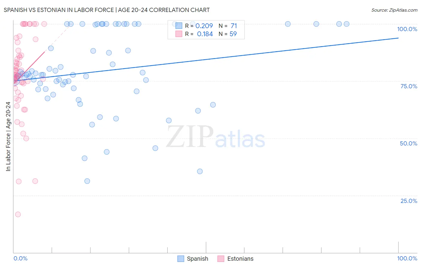 Spanish vs Estonian In Labor Force | Age 20-24