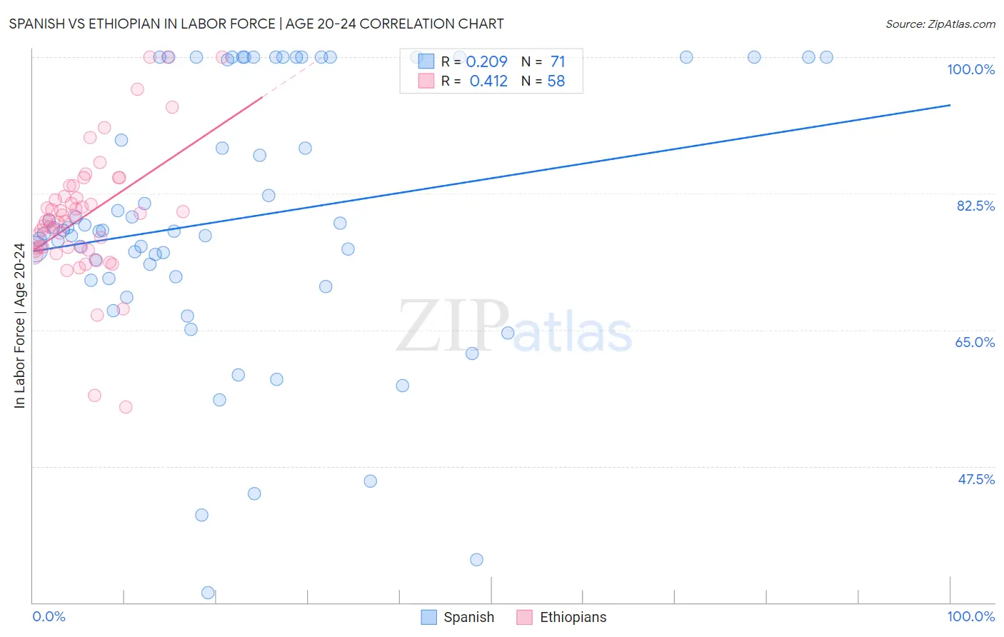 Spanish vs Ethiopian In Labor Force | Age 20-24
