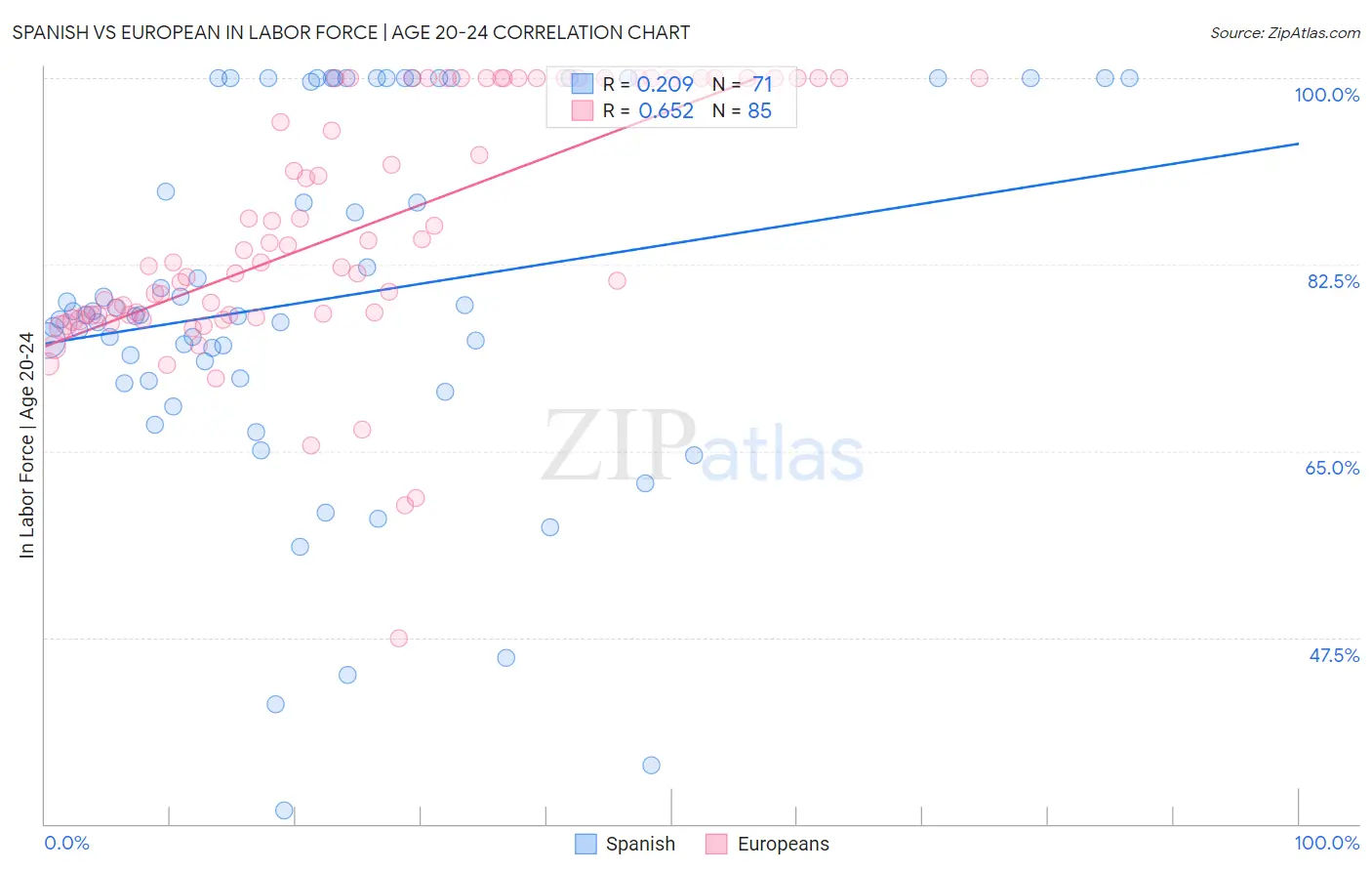 Spanish vs European In Labor Force | Age 20-24