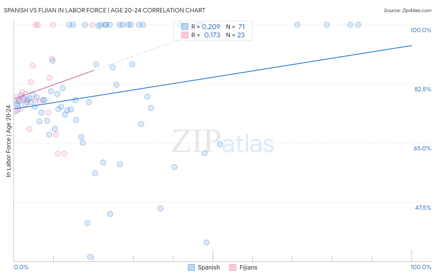 Spanish vs Fijian In Labor Force | Age 20-24