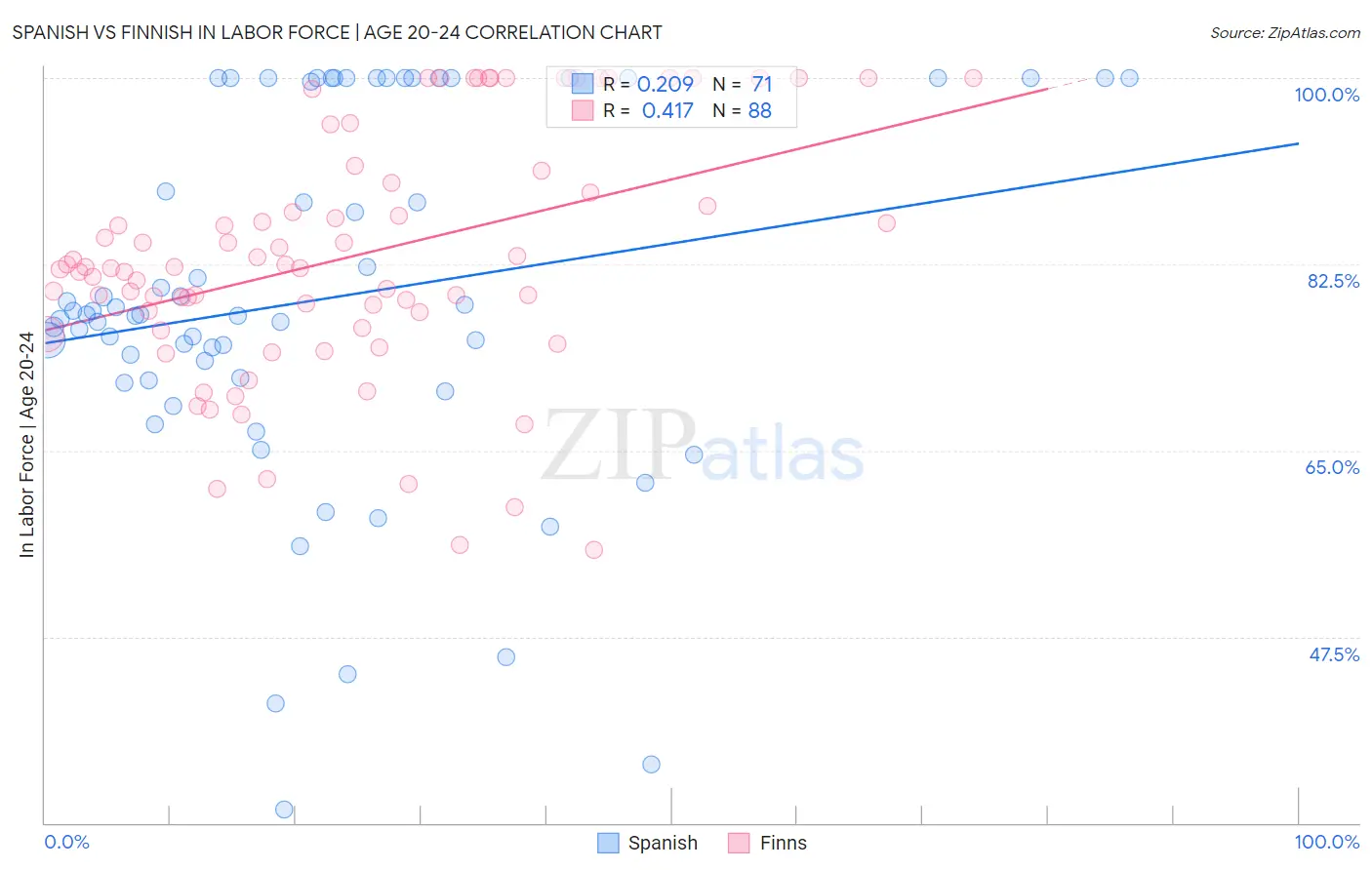 Spanish vs Finnish In Labor Force | Age 20-24