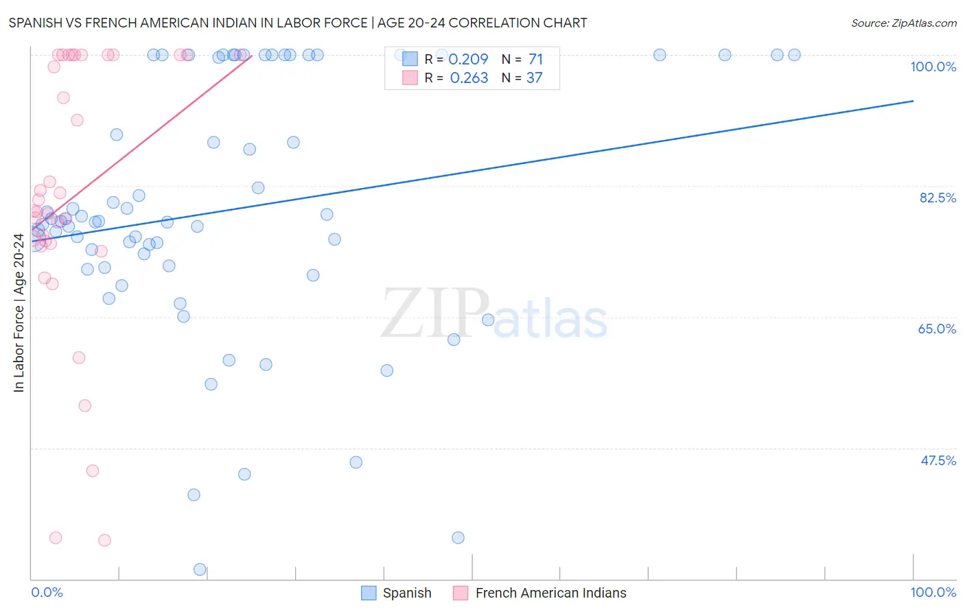 Spanish vs French American Indian In Labor Force | Age 20-24