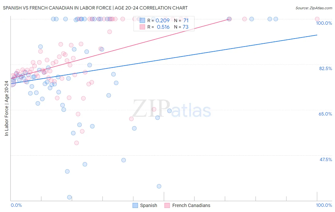 Spanish vs French Canadian In Labor Force | Age 20-24
