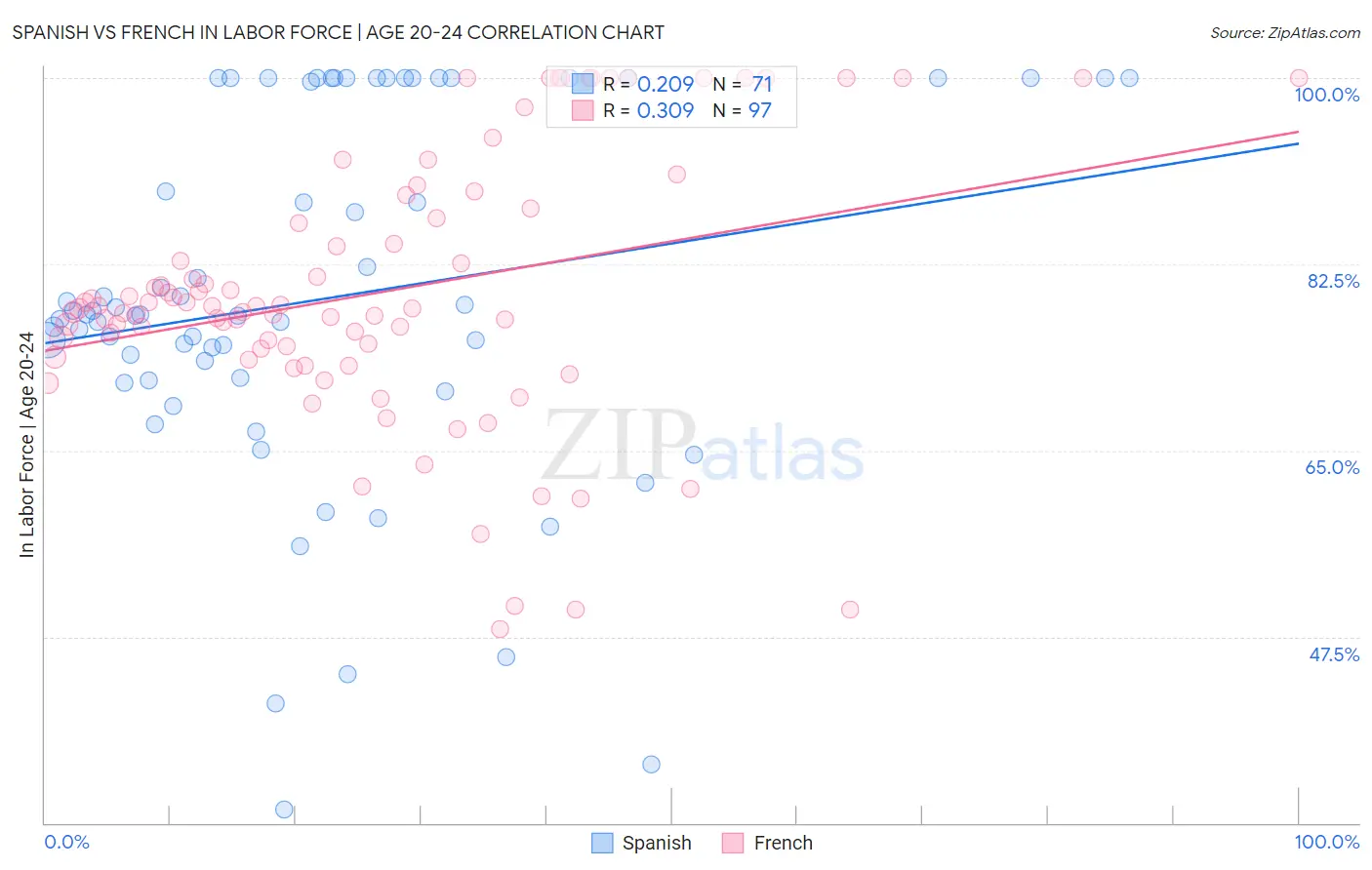 Spanish vs French In Labor Force | Age 20-24