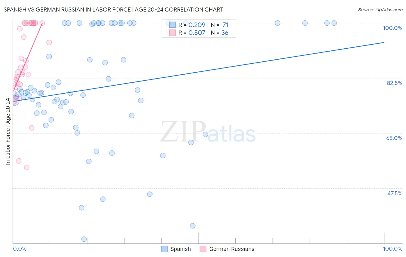 Spanish vs German Russian In Labor Force | Age 20-24