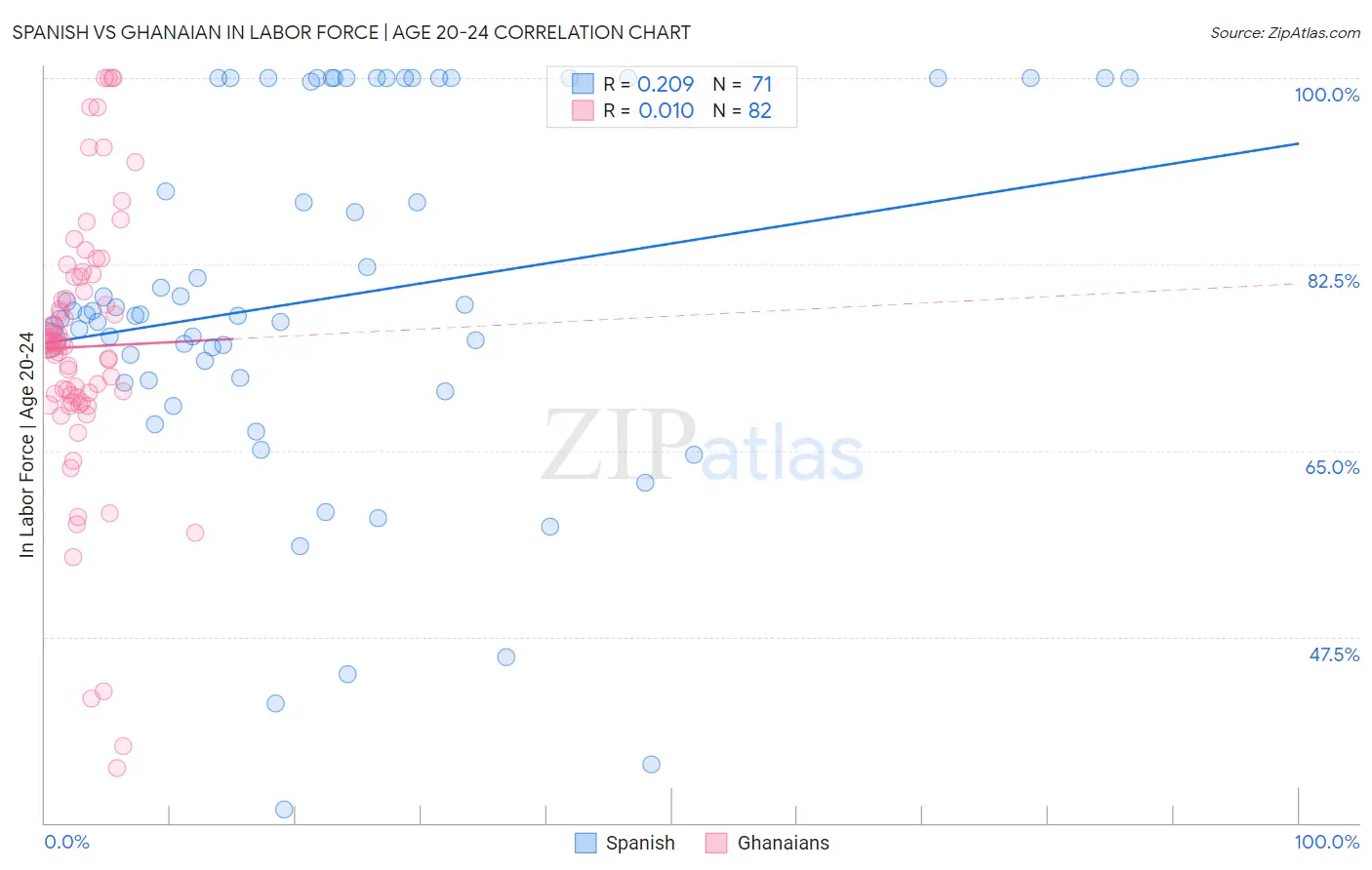 Spanish vs Ghanaian In Labor Force | Age 20-24