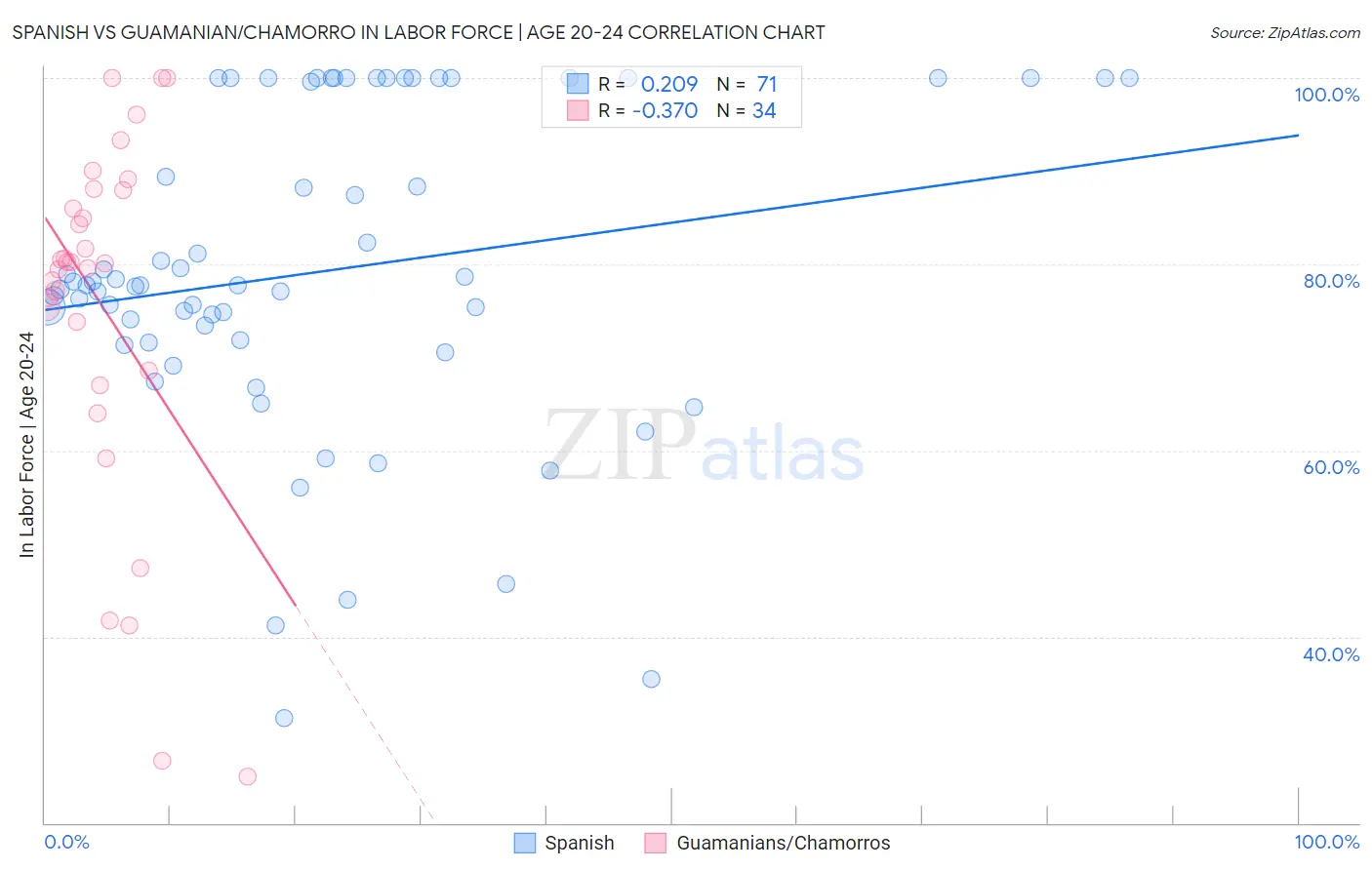 Spanish vs Guamanian/Chamorro In Labor Force | Age 20-24
