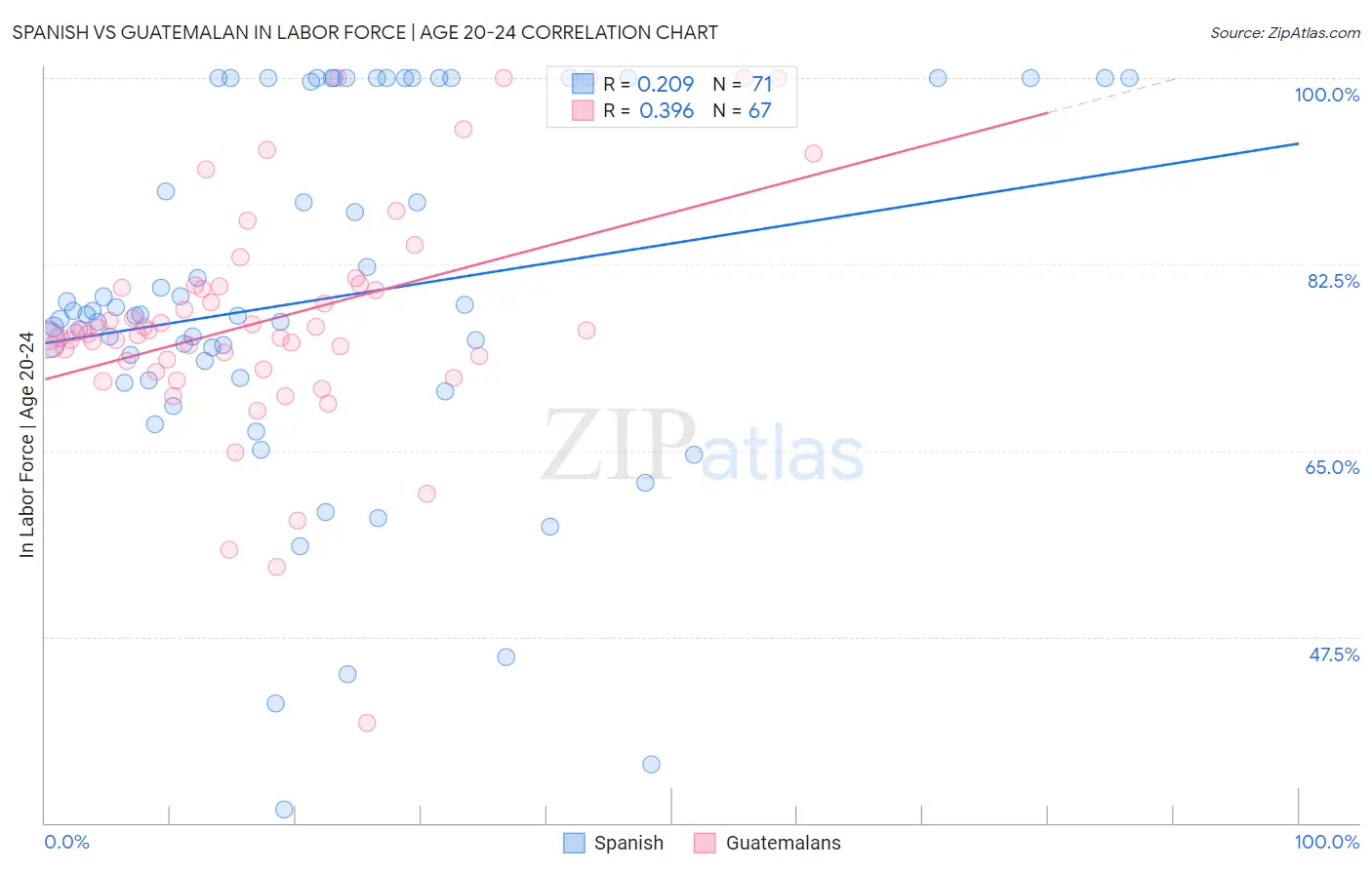 Spanish vs Guatemalan In Labor Force | Age 20-24