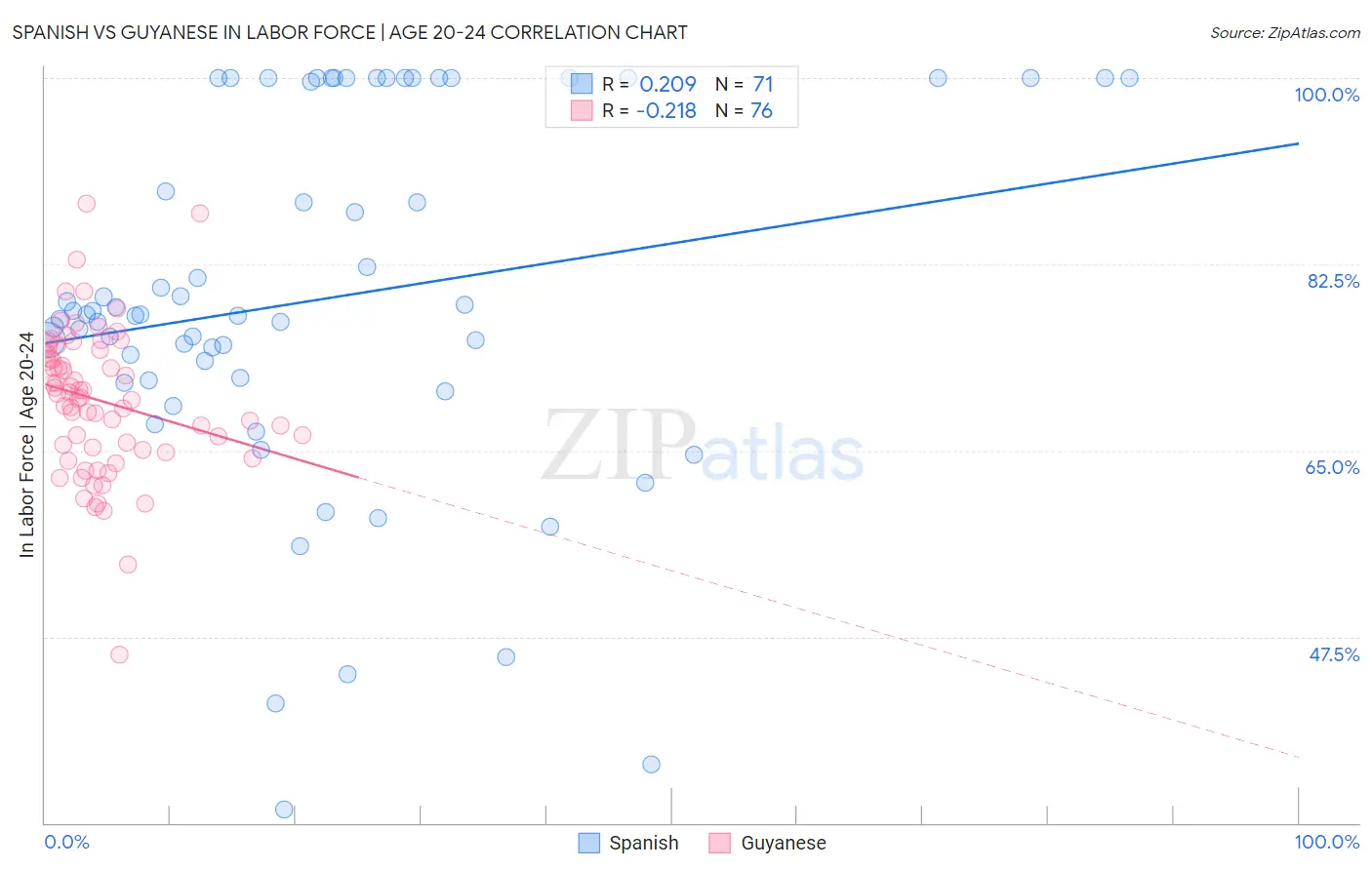 Spanish vs Guyanese In Labor Force | Age 20-24