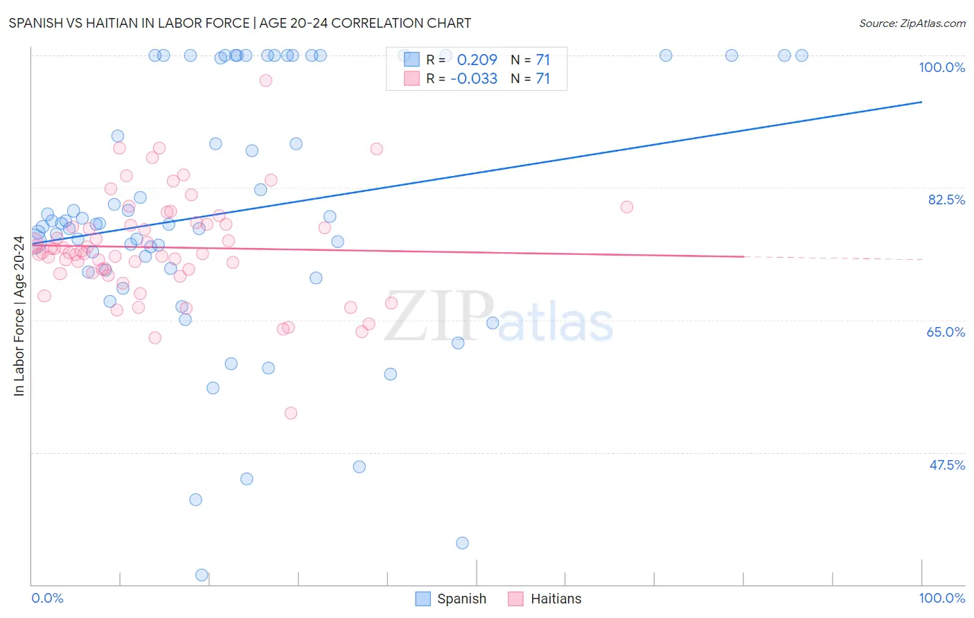 Spanish vs Haitian In Labor Force | Age 20-24