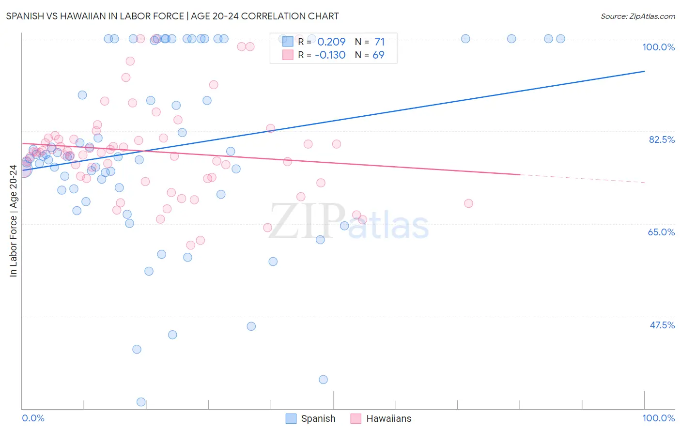 Spanish vs Hawaiian In Labor Force | Age 20-24
