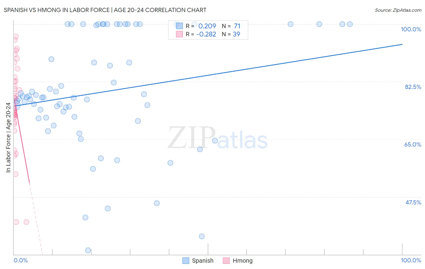 Spanish vs Hmong In Labor Force | Age 20-24