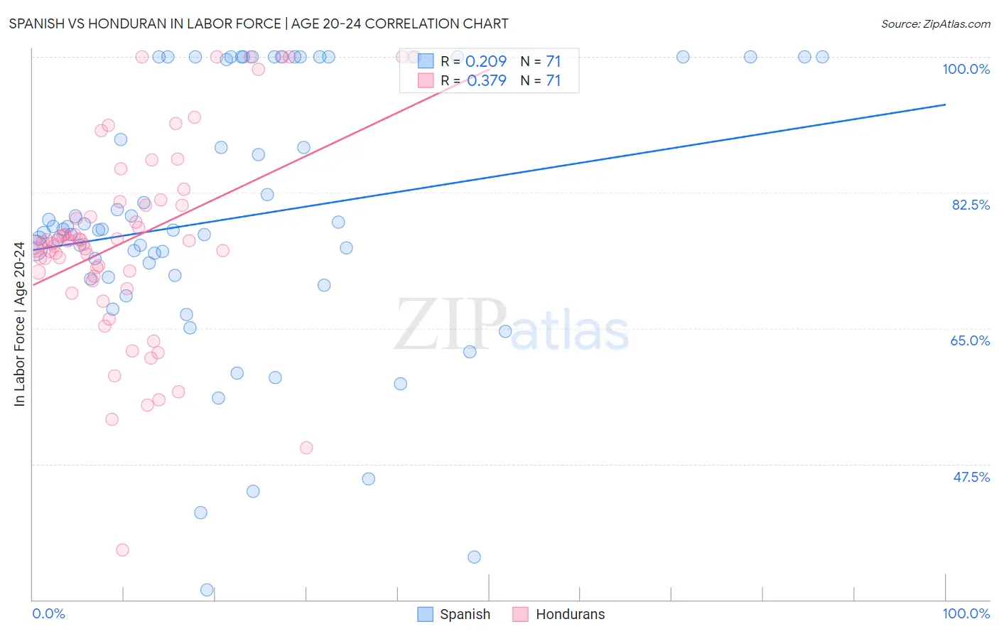 Spanish vs Honduran In Labor Force | Age 20-24