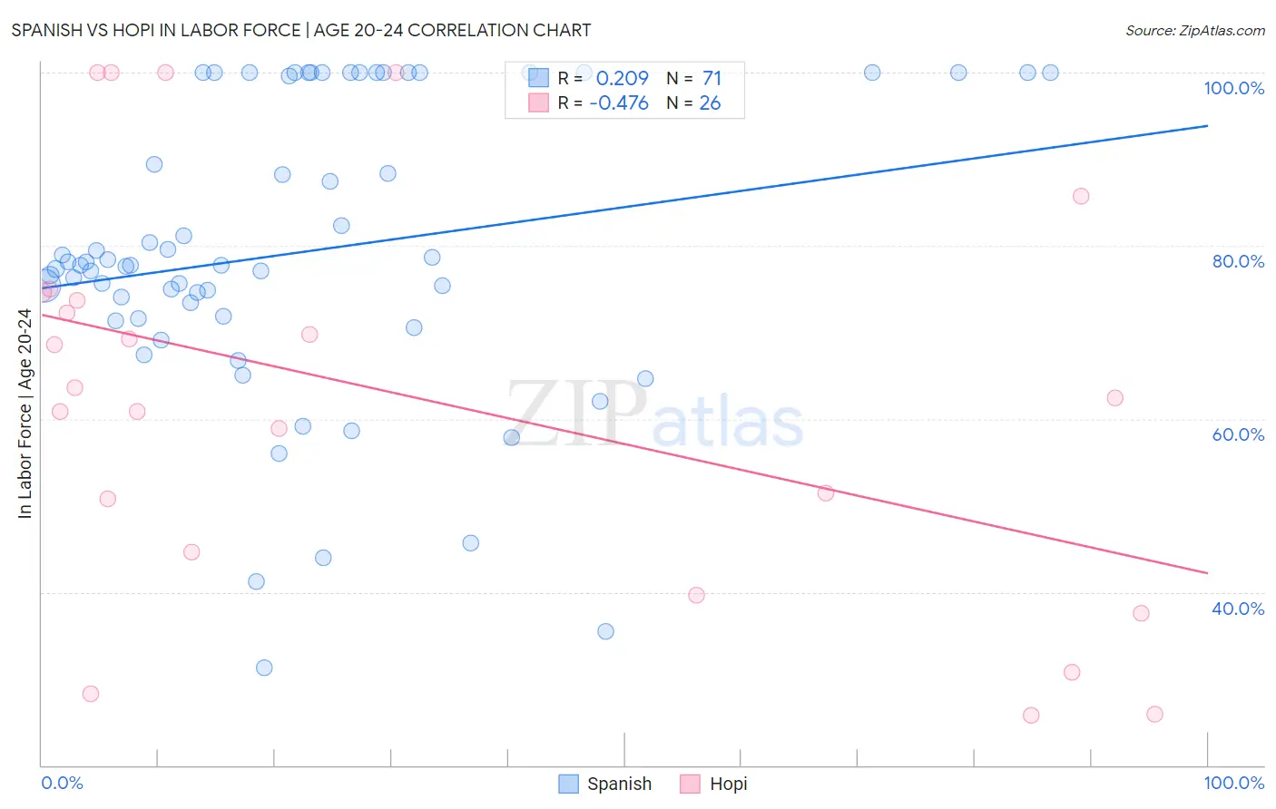 Spanish vs Hopi In Labor Force | Age 20-24