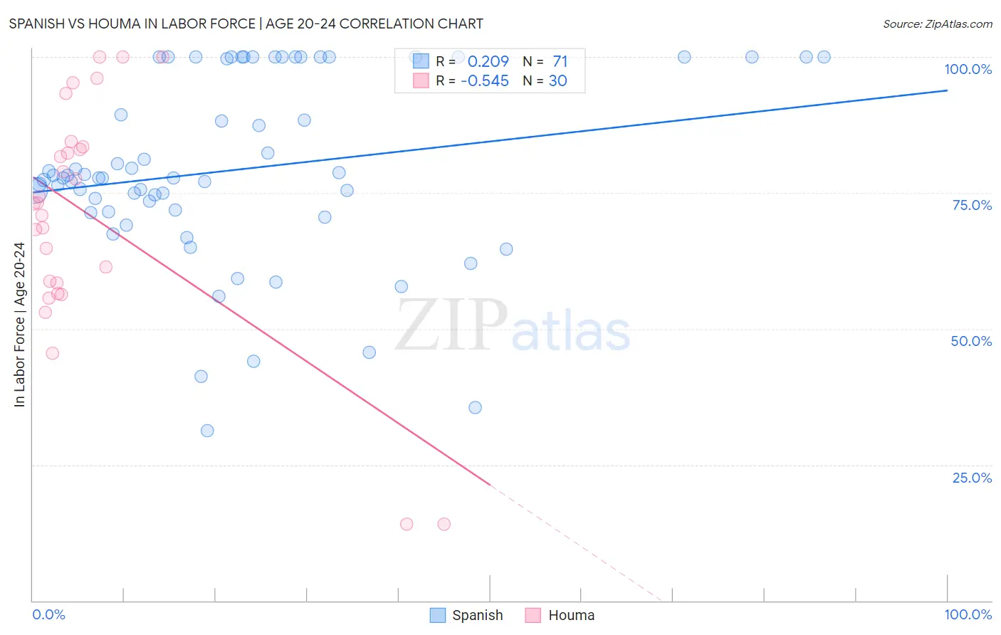 Spanish vs Houma In Labor Force | Age 20-24