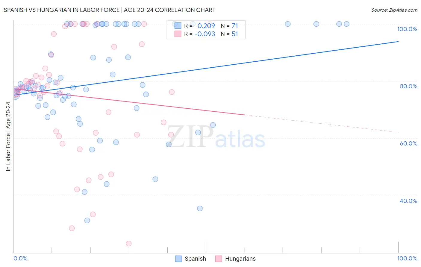 Spanish vs Hungarian In Labor Force | Age 20-24