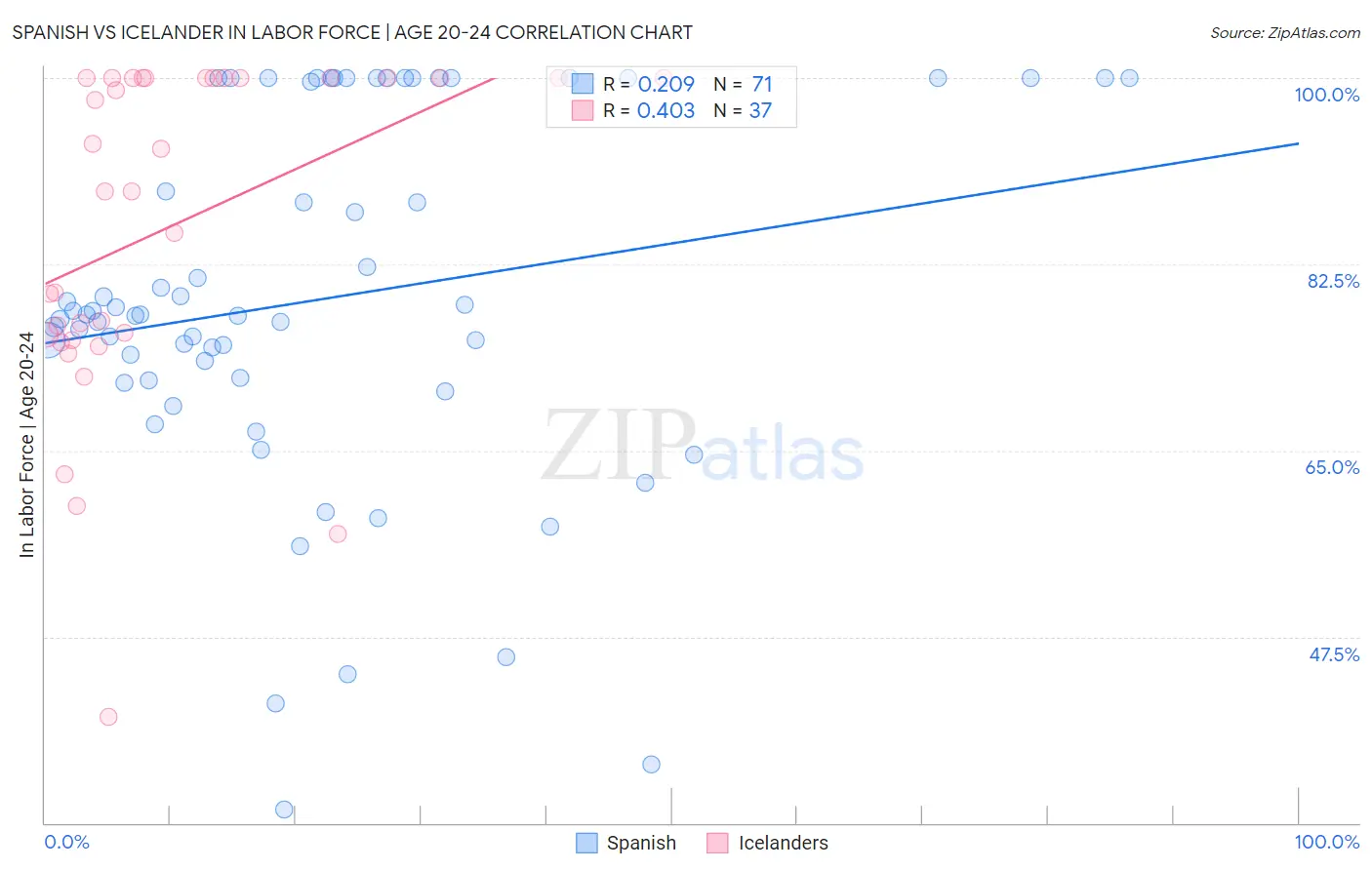 Spanish vs Icelander In Labor Force | Age 20-24