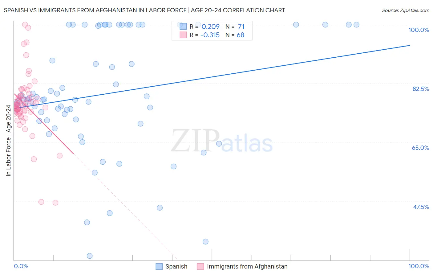 Spanish vs Immigrants from Afghanistan In Labor Force | Age 20-24