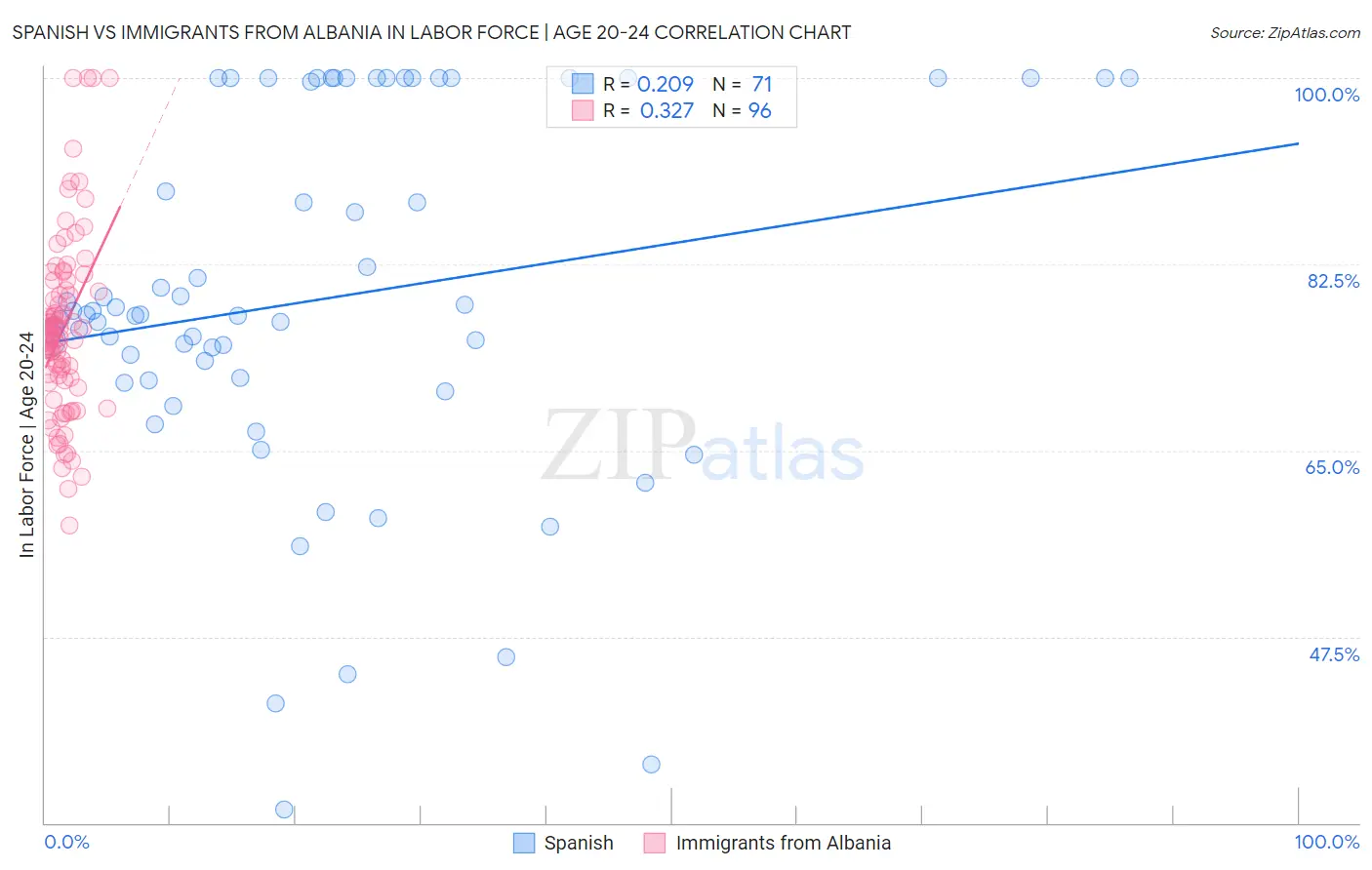 Spanish vs Immigrants from Albania In Labor Force | Age 20-24