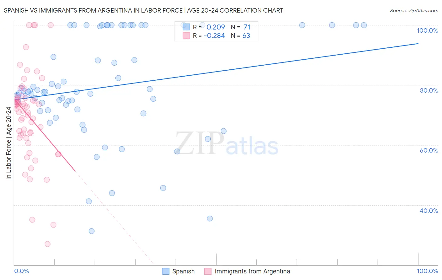 Spanish vs Immigrants from Argentina In Labor Force | Age 20-24