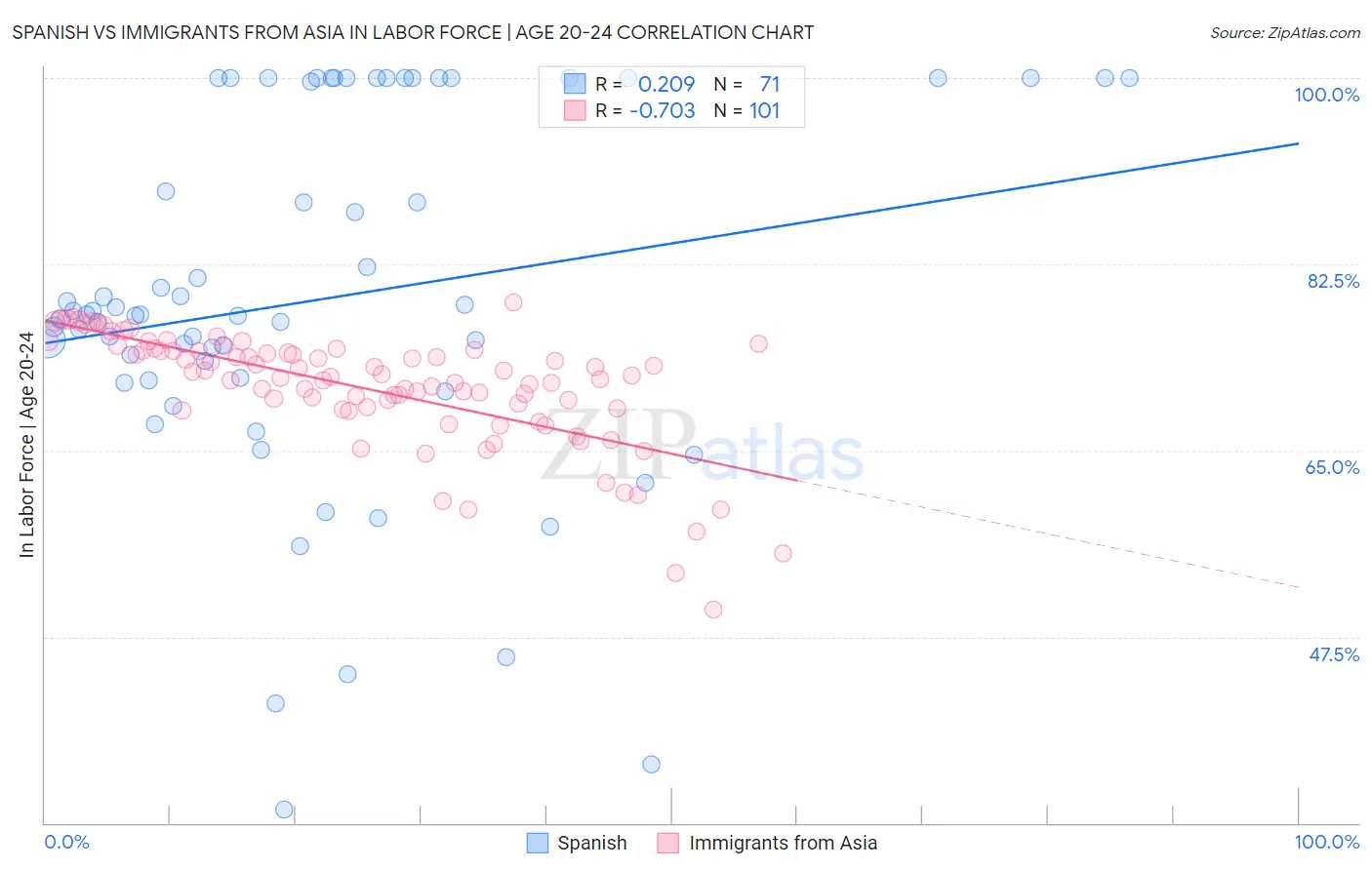 Spanish vs Immigrants from Asia In Labor Force | Age 20-24