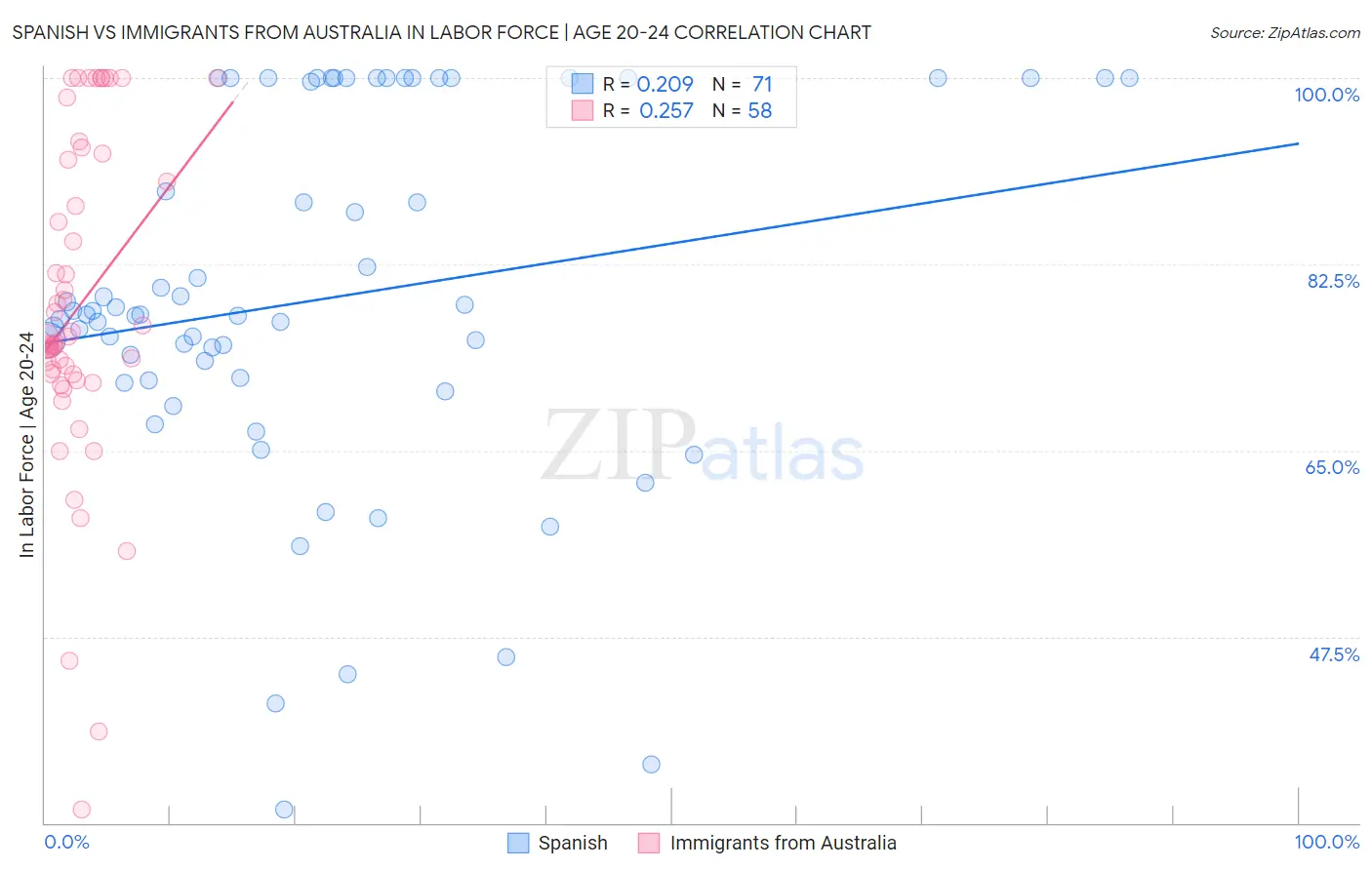 Spanish vs Immigrants from Australia In Labor Force | Age 20-24