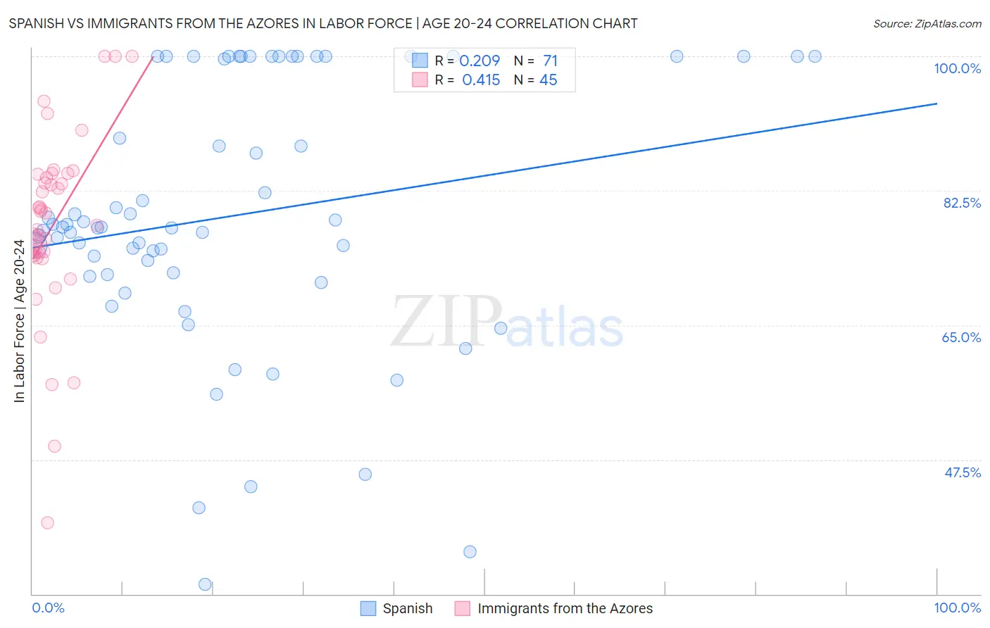 Spanish vs Immigrants from the Azores In Labor Force | Age 20-24