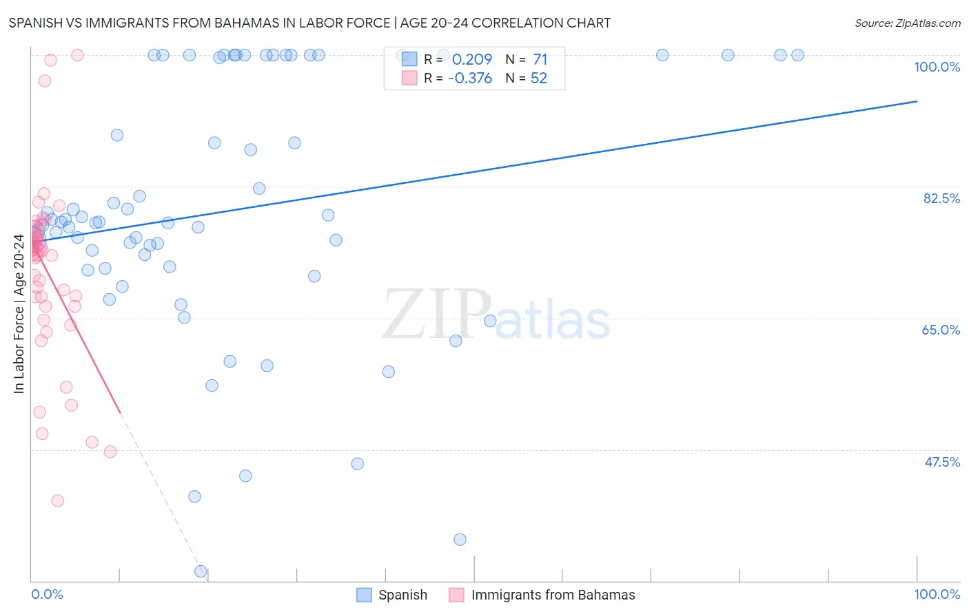 Spanish vs Immigrants from Bahamas In Labor Force | Age 20-24