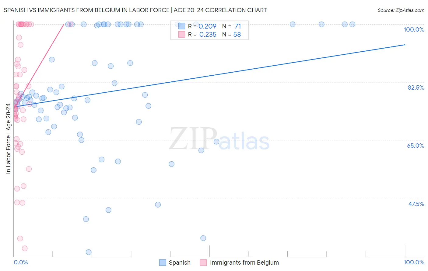 Spanish vs Immigrants from Belgium In Labor Force | Age 20-24